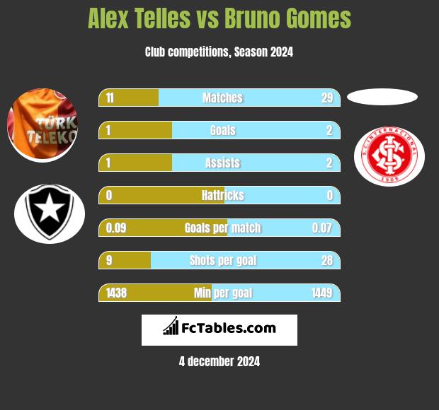 Alex Telles vs Bruno Gomes h2h player stats