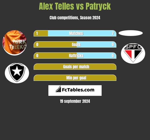 Alex Telles vs Patryck h2h player stats