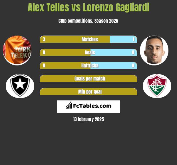 Alex Telles vs Lorenzo Gagliardi h2h player stats