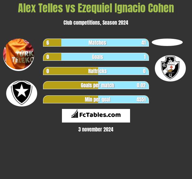 Alex Telles vs Ezequiel Ignacio Cohen h2h player stats