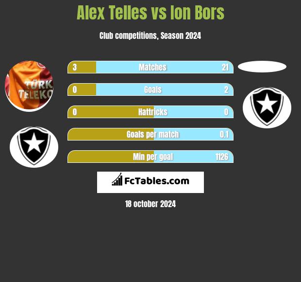 Alex Telles vs Ion Bors h2h player stats