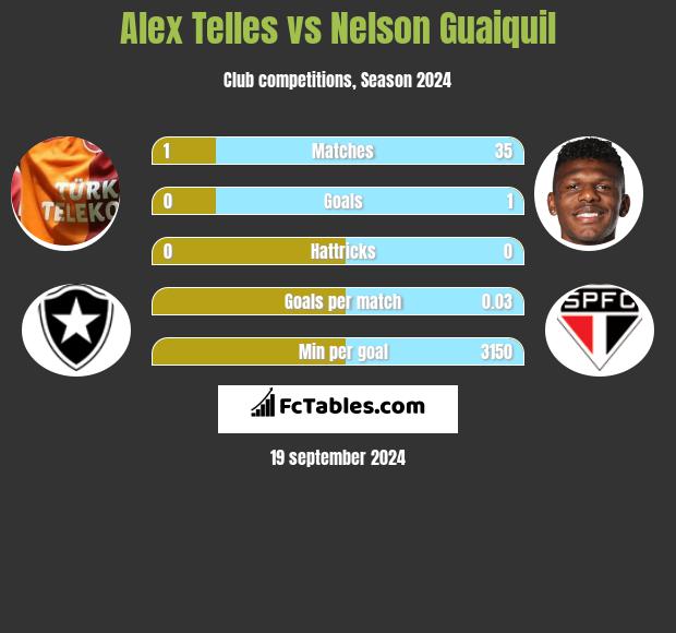 Alex Telles vs Nelson Guaiquil h2h player stats