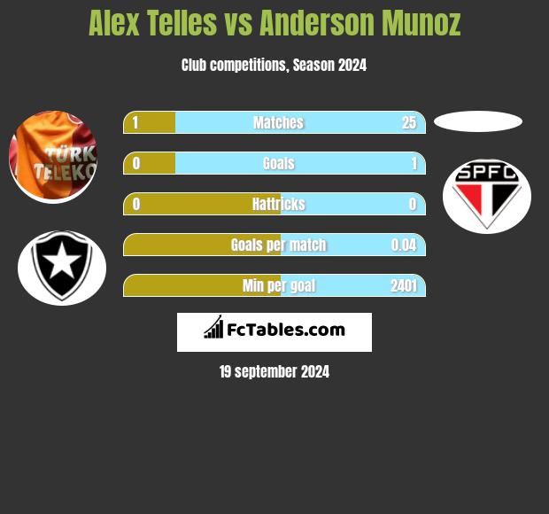 Alex Telles vs Anderson Munoz h2h player stats