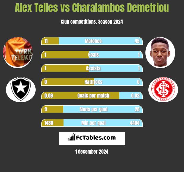 Alex Telles vs Charalambos Demetriou h2h player stats