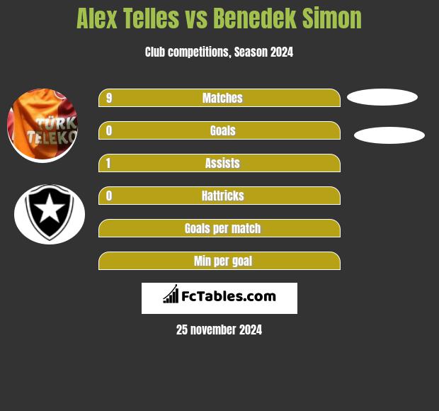 Alex Telles vs Benedek Simon h2h player stats