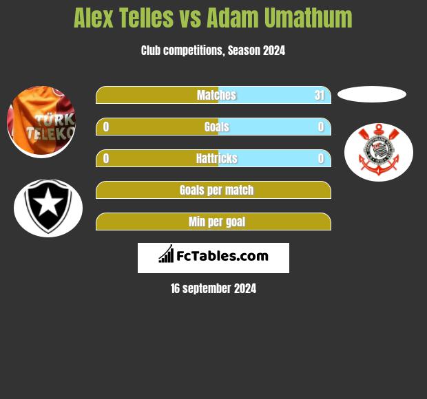 Alex Telles vs Adam Umathum h2h player stats