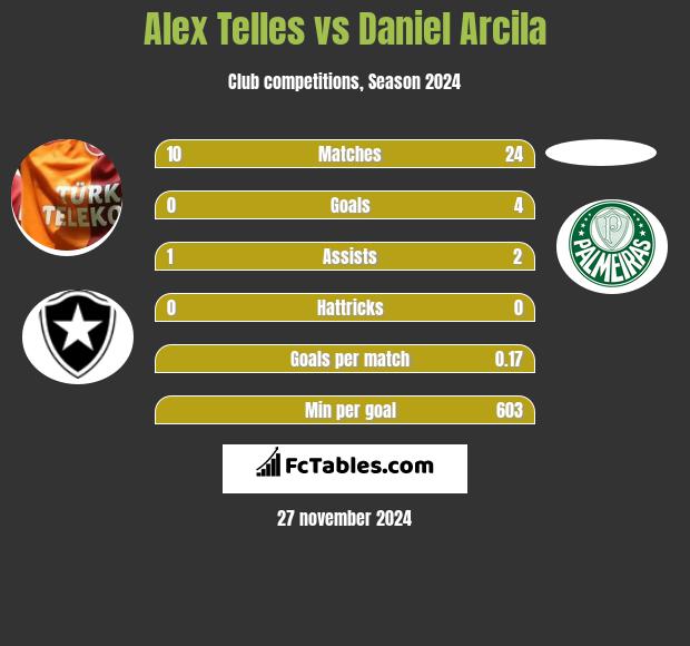 Alex Telles vs Daniel Arcila h2h player stats