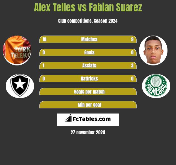 Alex Telles vs Fabian Suarez h2h player stats