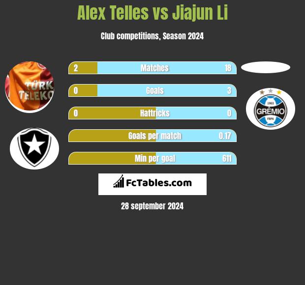 Alex Telles vs Jiajun Li h2h player stats