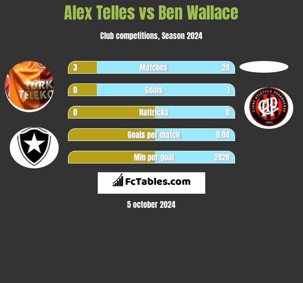 Alex Telles vs Ben Wallace h2h player stats