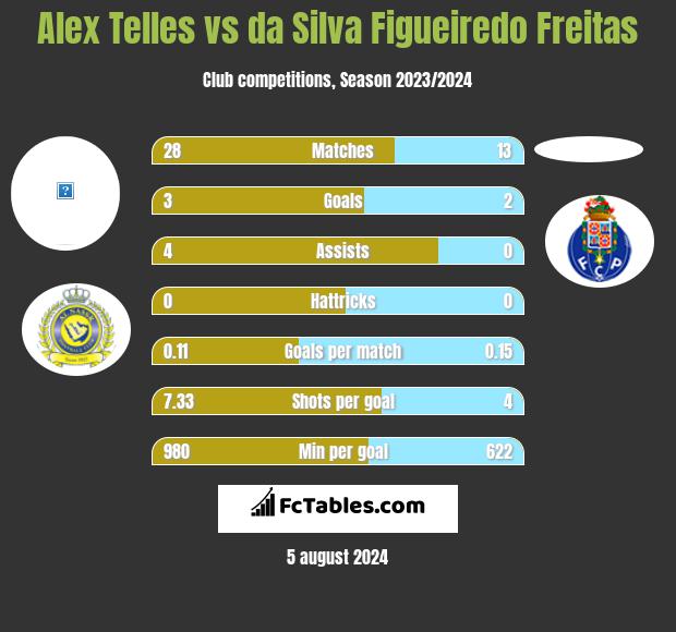 Alex Telles vs da Silva Figueiredo Freitas h2h player stats