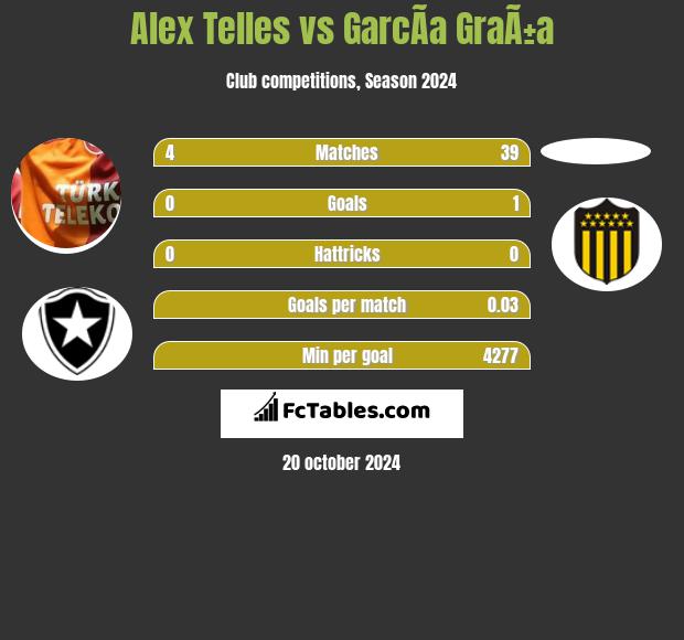 Alex Telles vs GarcÃ­a GraÃ±a h2h player stats