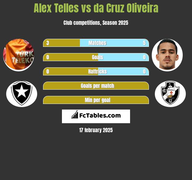 Alex Telles vs da Cruz Oliveira h2h player stats