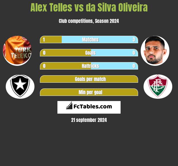 Alex Telles vs da Silva Oliveira h2h player stats