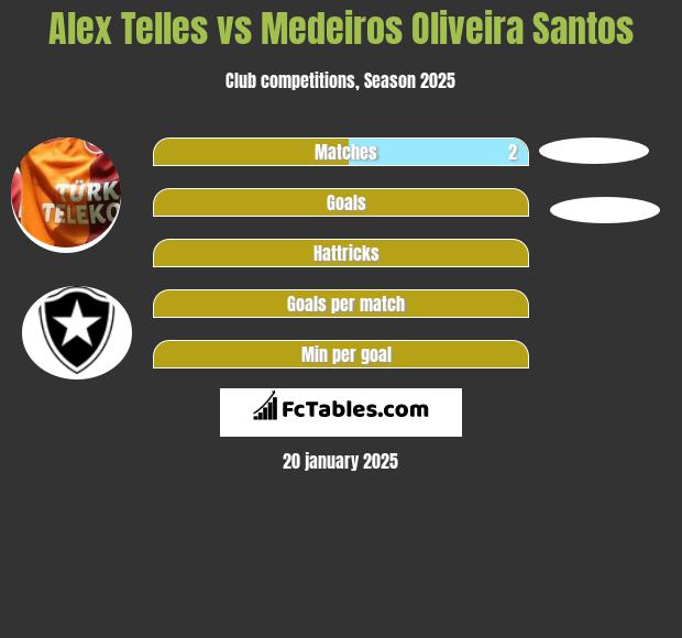 Alex Telles vs Medeiros Oliveira Santos h2h player stats