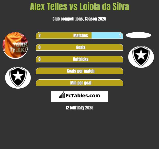 Alex Telles vs Loiola da Silva h2h player stats