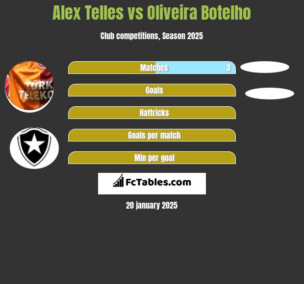 Alex Telles vs Oliveira Botelho h2h player stats