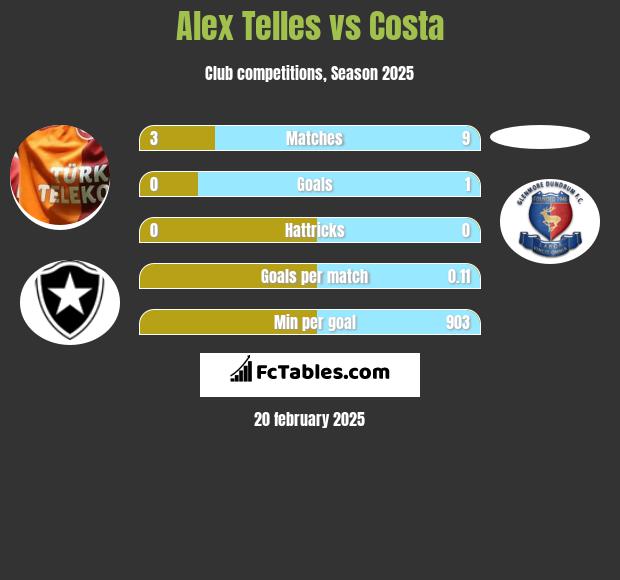 Alex Telles vs Costa h2h player stats