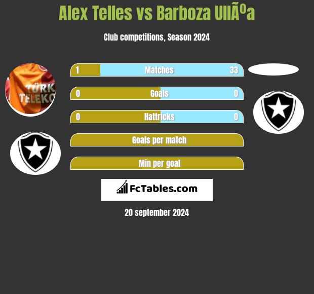 Alex Telles vs Barboza UllÃºa h2h player stats