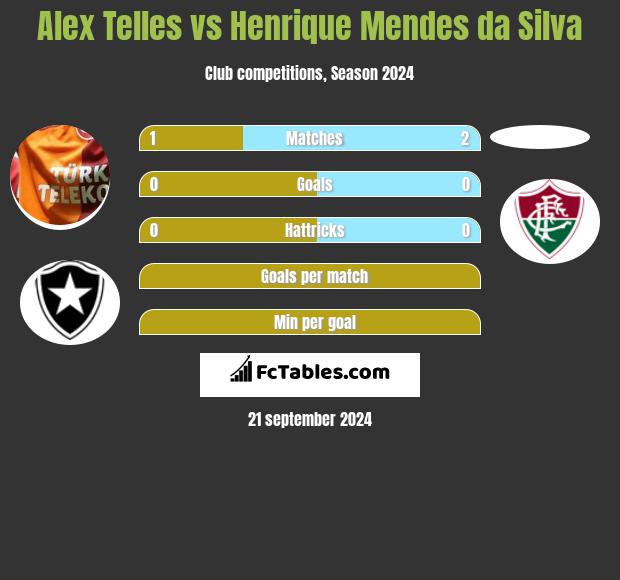 Alex Telles vs Henrique Mendes da Silva h2h player stats