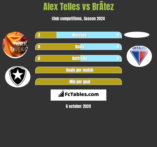 Alex Telles vs BrÃ­tez h2h player stats