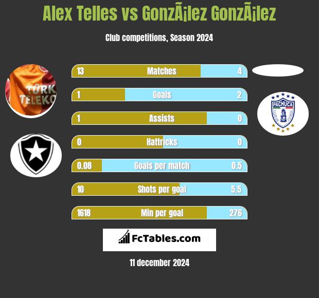 Alex Telles vs GonzÃ¡lez GonzÃ¡lez h2h player stats