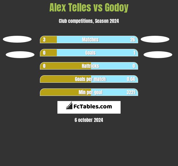 Alex Telles vs Godoy h2h player stats