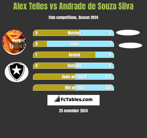 Alex Telles vs Andrade de Souza Silva h2h player stats