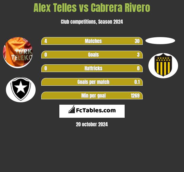 Alex Telles vs Cabrera Rivero h2h player stats