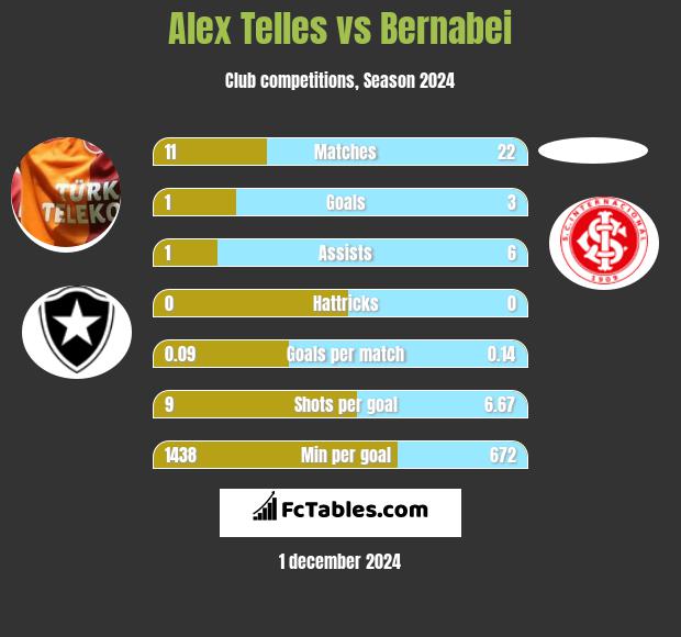 Alex Telles vs Bernabei h2h player stats