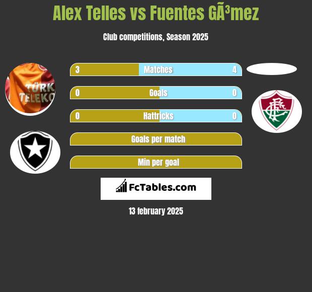 Alex Telles vs Fuentes GÃ³mez h2h player stats