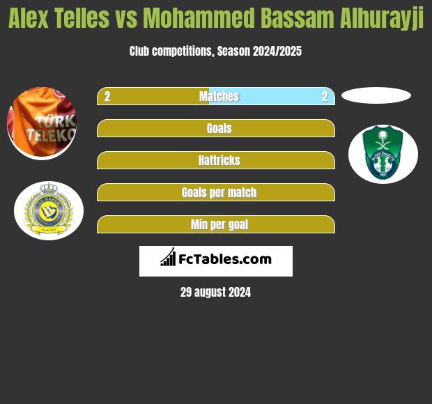 Alex Telles vs Mohammed Bassam Alhurayji h2h player stats