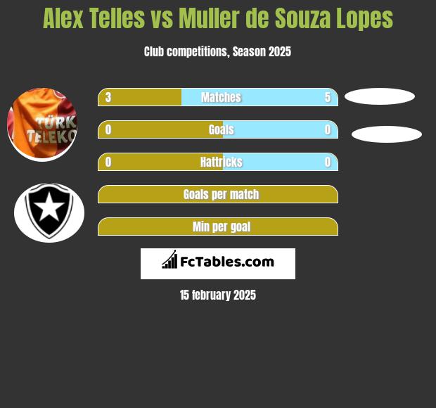 Alex Telles vs Muller de Souza Lopes h2h player stats