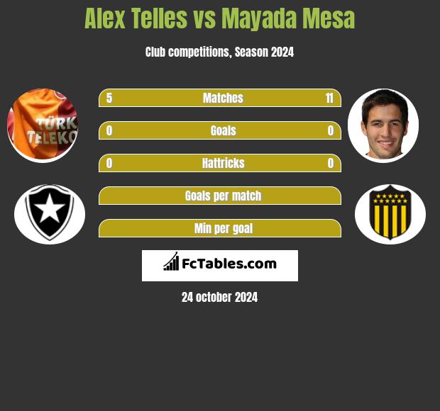 Alex Telles vs Mayada Mesa h2h player stats