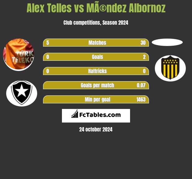 Alex Telles vs MÃ©ndez Albornoz h2h player stats