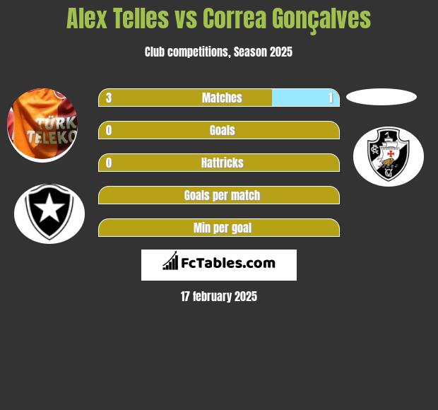 Alex Telles vs Correa Gonçalves h2h player stats