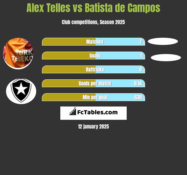 Alex Telles vs Batista de Campos h2h player stats