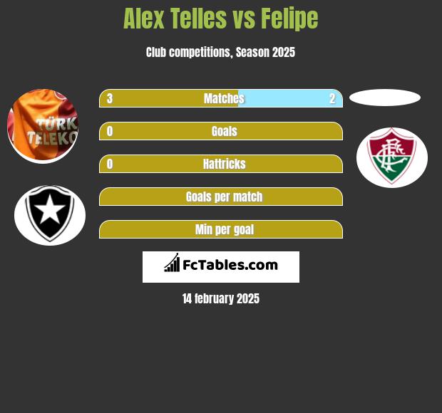 Alex Telles vs Felipe h2h player stats