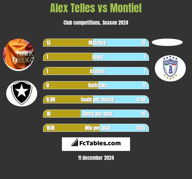 Alex Telles vs Montiel h2h player stats