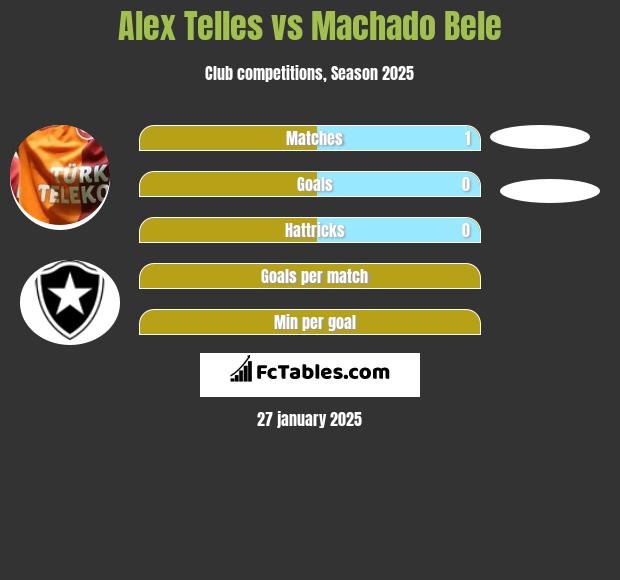 Alex Telles vs Machado Bele h2h player stats