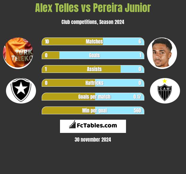 Alex Telles vs Pereira Junior h2h player stats