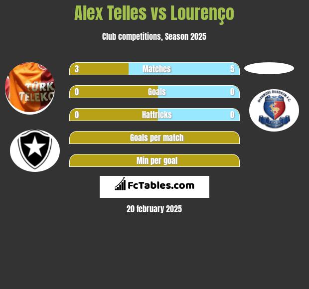 Alex Telles vs Lourenço h2h player stats