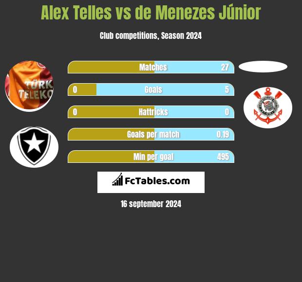 Alex Telles vs de Menezes Júnior h2h player stats