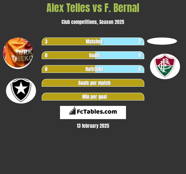 Alex Telles vs F. Bernal h2h player stats