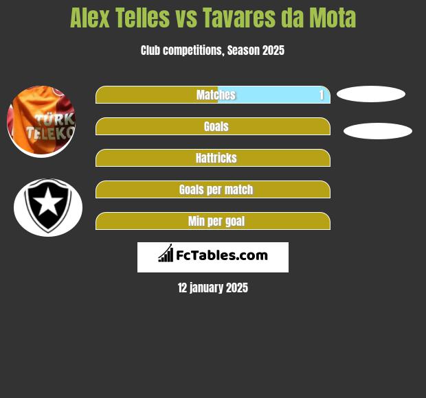 Alex Telles vs Tavares da Mota h2h player stats