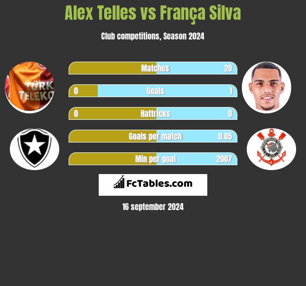 Alex Telles vs França Silva h2h player stats