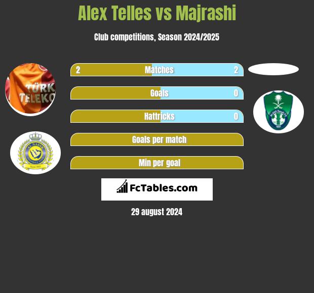 Alex Telles vs Majrashi h2h player stats