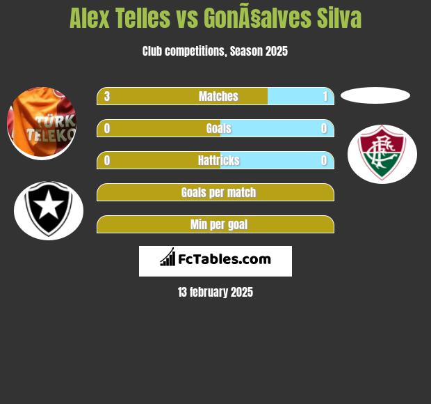 Alex Telles vs GonÃ§alves Silva h2h player stats