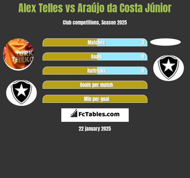 Alex Telles vs Araújo da Costa Júnior h2h player stats