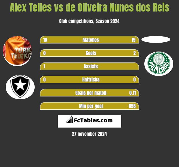 Alex Telles vs de Oliveira Nunes dos Reis h2h player stats